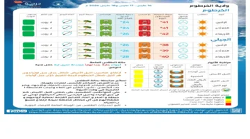 الأرصاد تحذر من استمرار ارتفاع درجات الحرارة في معظم أنحاء البلاد